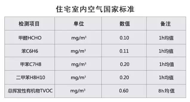 住宅室内空气质量国家标准